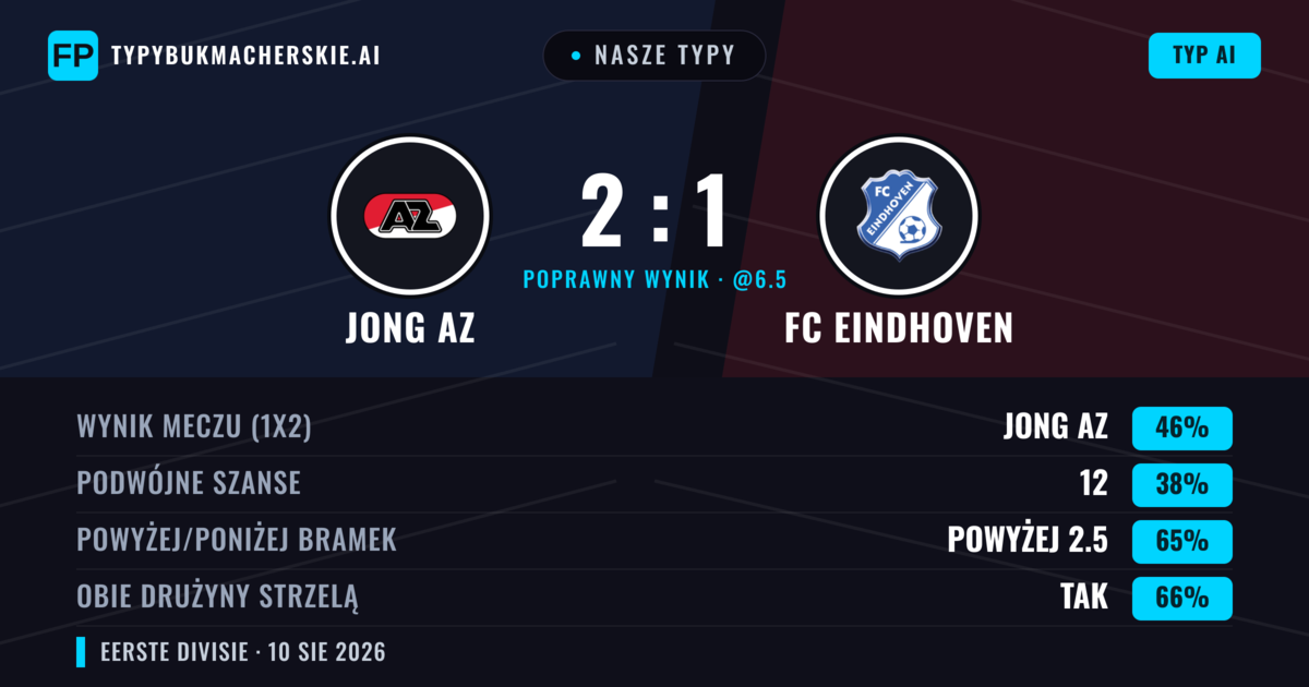 Nasze typy: Jong AZ vs FC Eindhoven — Jong AZ — Wygrana (46%); Powyżej 2.5; Obie drużyny strzelą: Tak