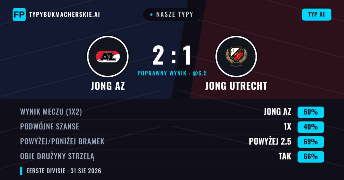Nasze typy: Jong AZ vs Jong Utrecht — Jong AZ — Wygrana (60%); Powyżej 2.5; Obie drużyny strzelą: Tak