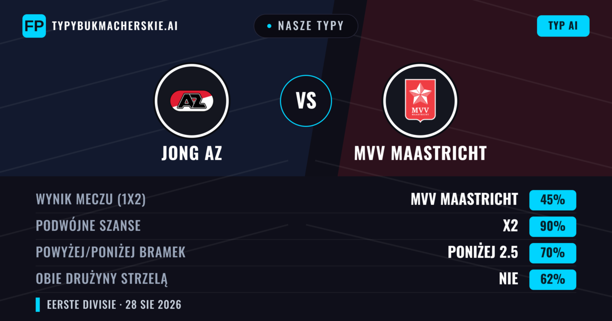 Nasze typy: Jong AZ vs MVV Maastricht — Jong AZ — Wygrana (53%); Powyżej 2.5; Obie drużyny strzelą: Tak