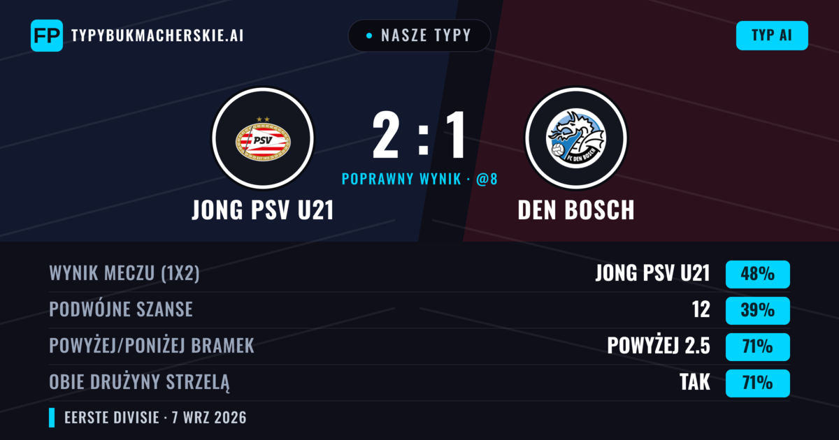 Nasze typy: Jong PSV U21 vs Den Bosch — Jong PSV U21 — Wygrana (48%); Powyżej 2.5; Obie drużyny strzelą: Tak