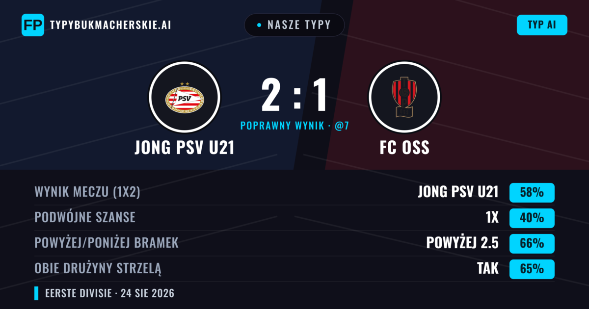 Nasze typy: Jong PSV U21 vs FC OSS — Jong PSV U21 — Wygrana (60%); Powyżej 2.5; Obie drużyny strzelą: Tak