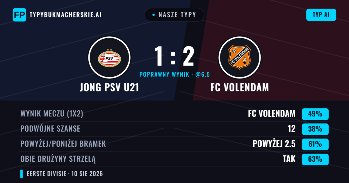 Nasze typy: Jong PSV U21 vs FC Volendam — FC Volendam — Wygrana (50%); Powyżej 2.5; Obie drużyny strzelą: Tak