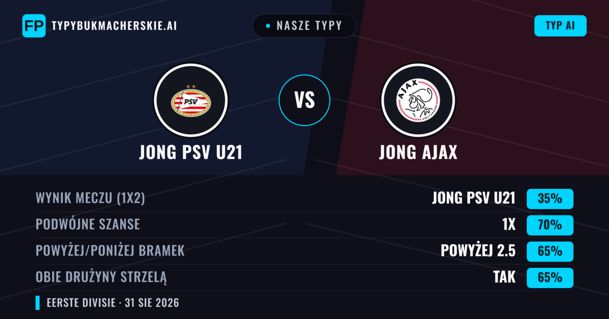 Nasze typy: Jong PSV U21 vs Jong Ajax — Jong PSV U21 — Wygrana (61%); Powyżej 2.5; Obie drużyny strzelą: Tak