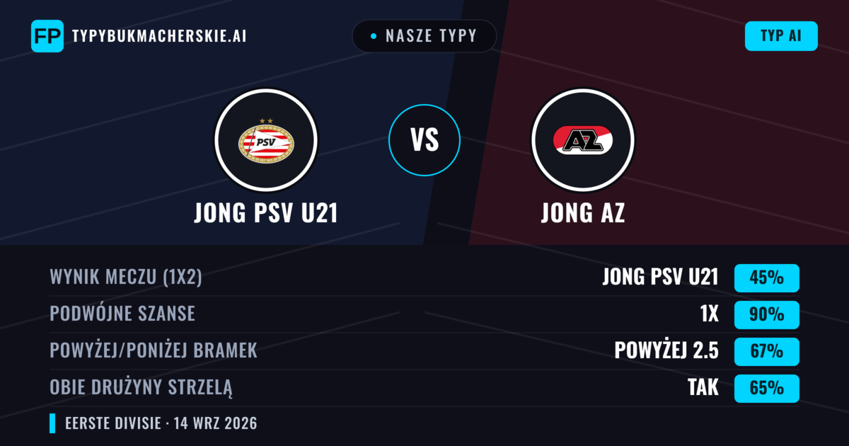 Nasze typy: Jong PSV U21 vs Jong AZ — Jong AZ — Wygrana (41%); Powyżej 2.5; Obie drużyny strzelą: Tak