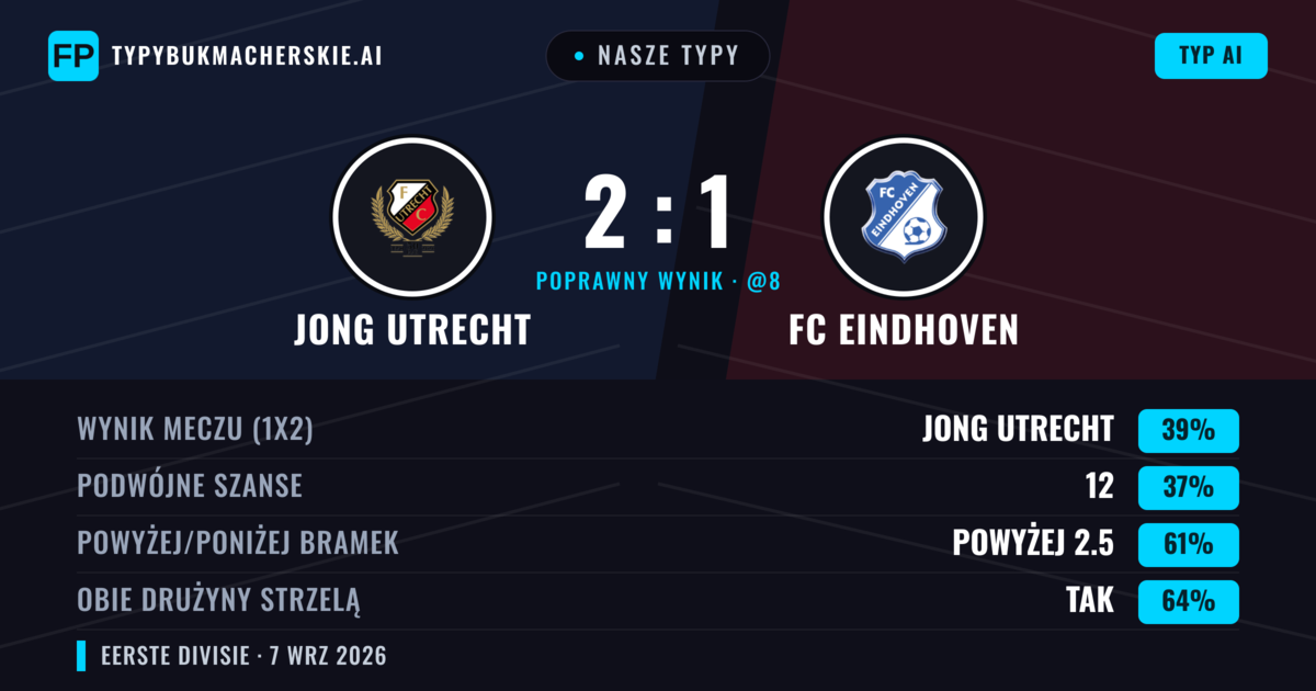 Nasze typy: Jong Utrecht vs FC Eindhoven — Jong Utrecht — Wygrana (39%); Powyżej 2.5; Obie drużyny strzelą: Tak