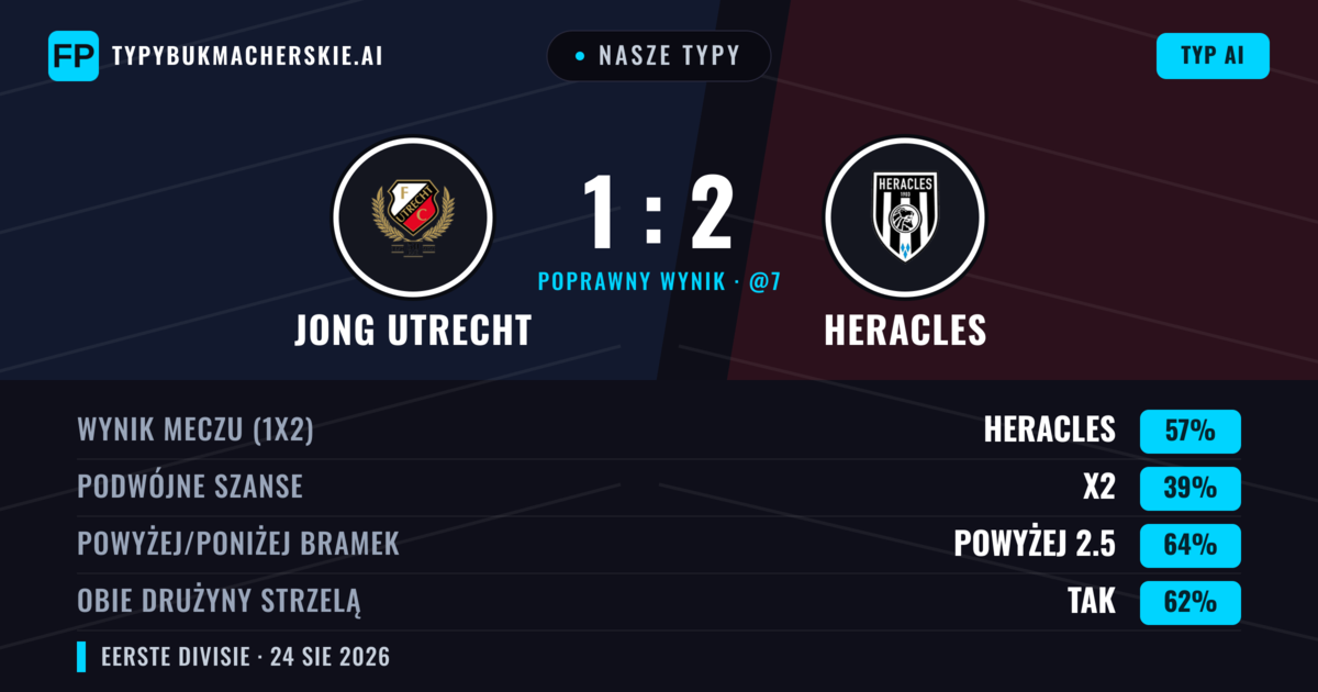 Nasze typy: Jong Utrecht vs Heracles — Heracles — Wygrana (59%); Powyżej 2.5; Obie drużyny strzelą: Tak