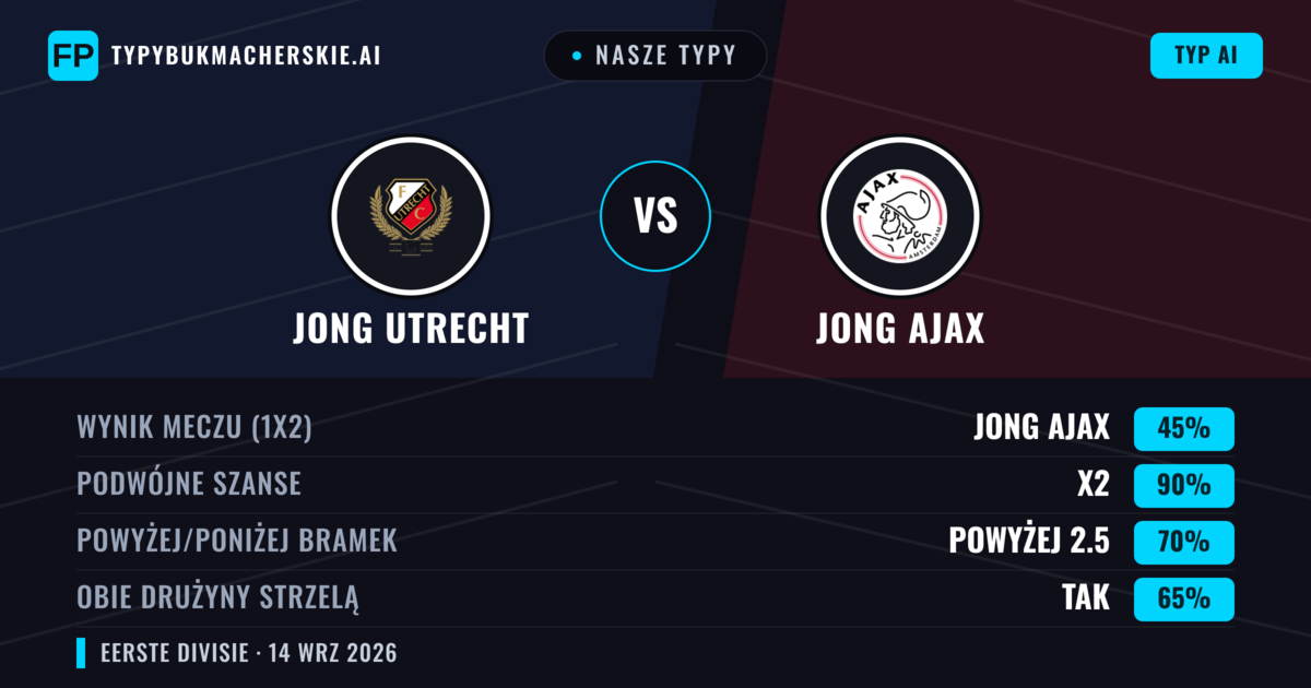 Nasze typy: Jong Utrecht vs Jong Ajax — Jong Utrecht — Wygrana (43%); Powyżej 2.5; Obie drużyny strzelą: Tak