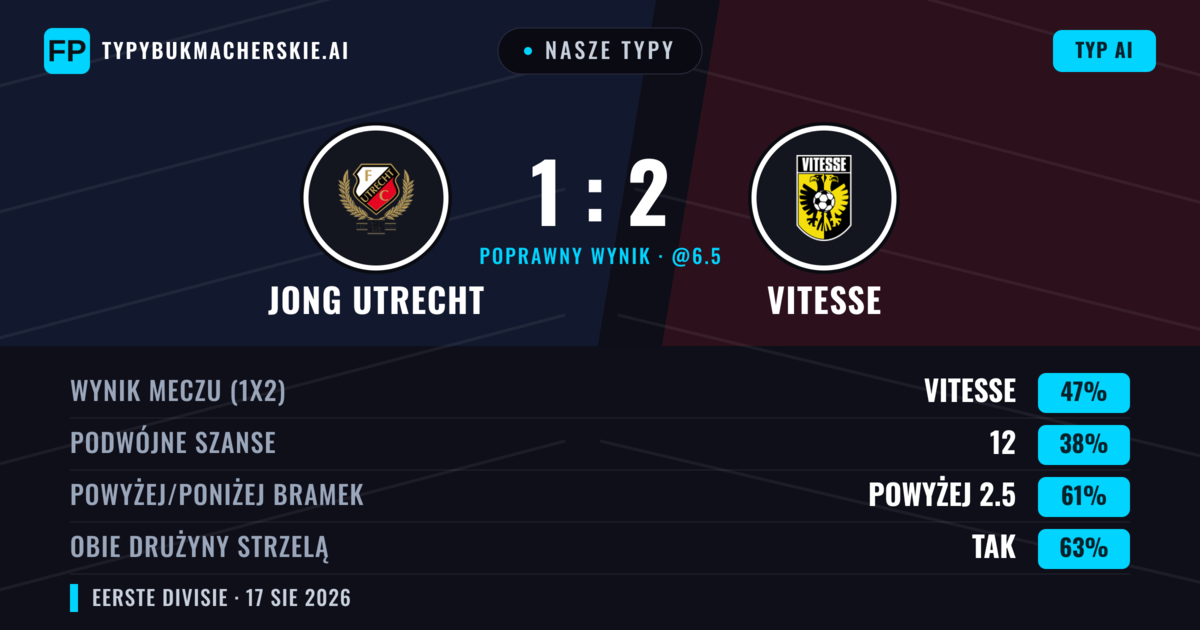 Nasze typy: Jong Utrecht vs Vitesse — Vitesse — Wygrana (47%); Powyżej 2.5; Obie drużyny strzelą: Tak