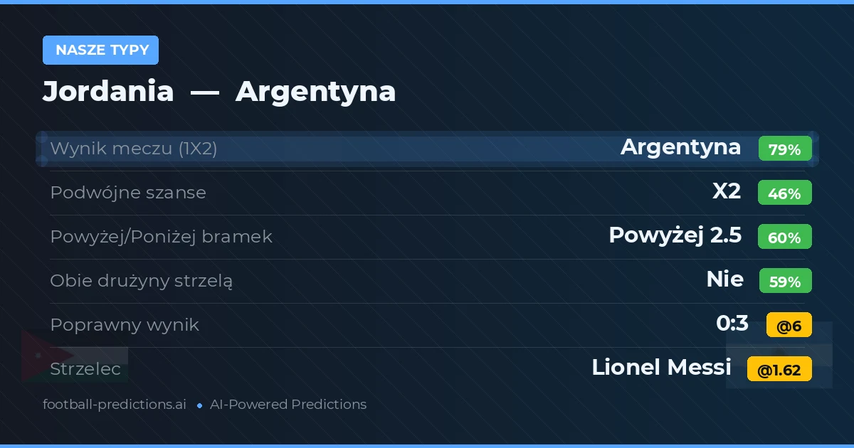 Nasze typy: Jordania vs Argentyna — Argentyna — Wygrana (79%); Powyżej 2.5; Obie drużyny strzelą: Nie