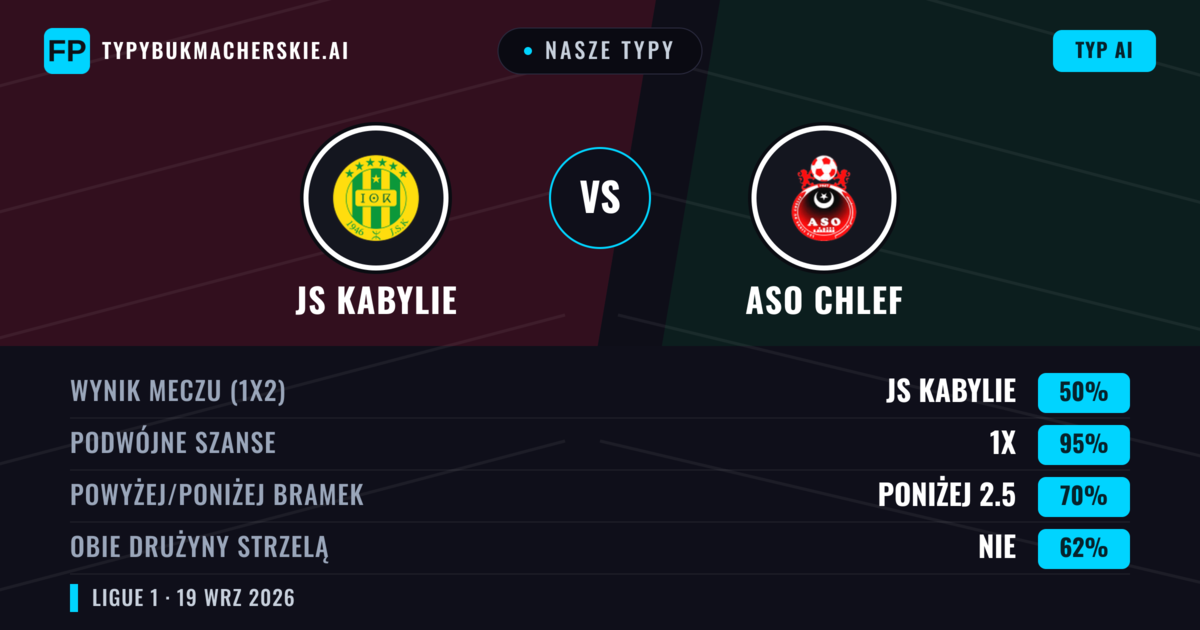 Nasze typy: JS Kabylie vs ASO Chlef — Remis (50%); Poniżej 2.5; Obie drużyny strzelą: Nie