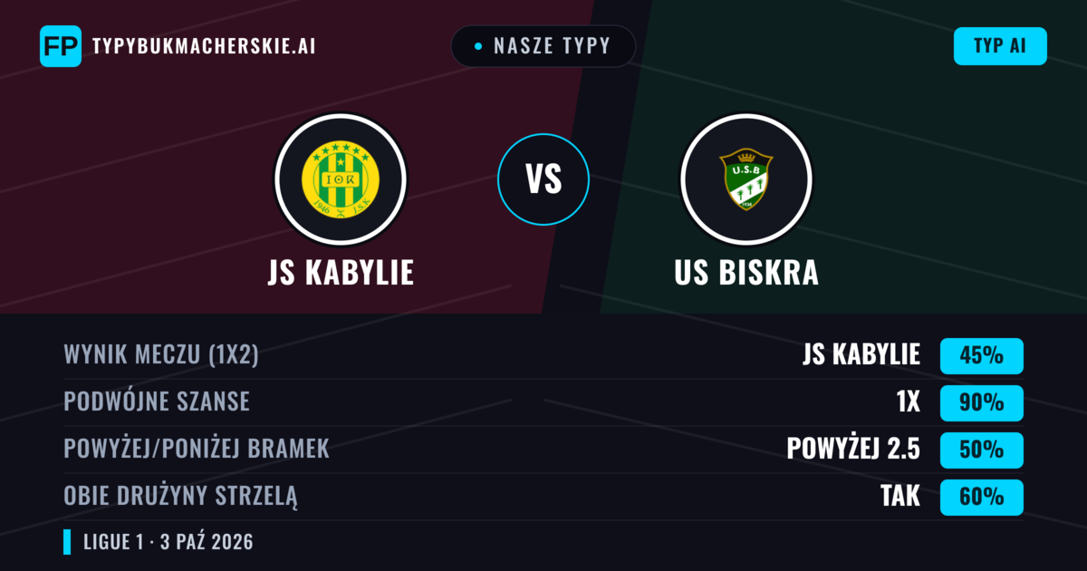 Nasze typy: JS Kabylie vs US Biskra — Remis (45%); Powyżej 2.5; Obie drużyny strzelą: Tak