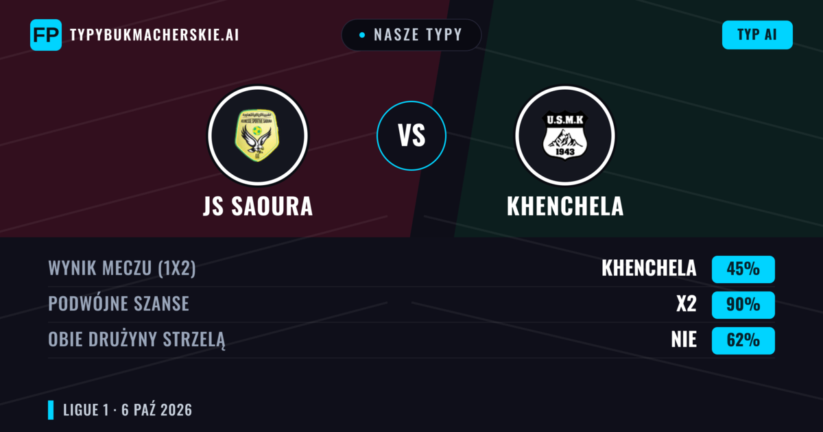Nasze typy: JS Saoura vs Khenchela — Remis (45%); Obie drużyny strzelą: Nie