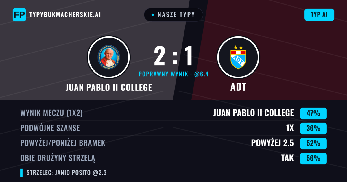 Nasze typy: Juan Pablo II College vs ADT — Juan Pablo II College — Wygrana (46%); Poniżej 2.5; Obie drużyny strzelą: Tak