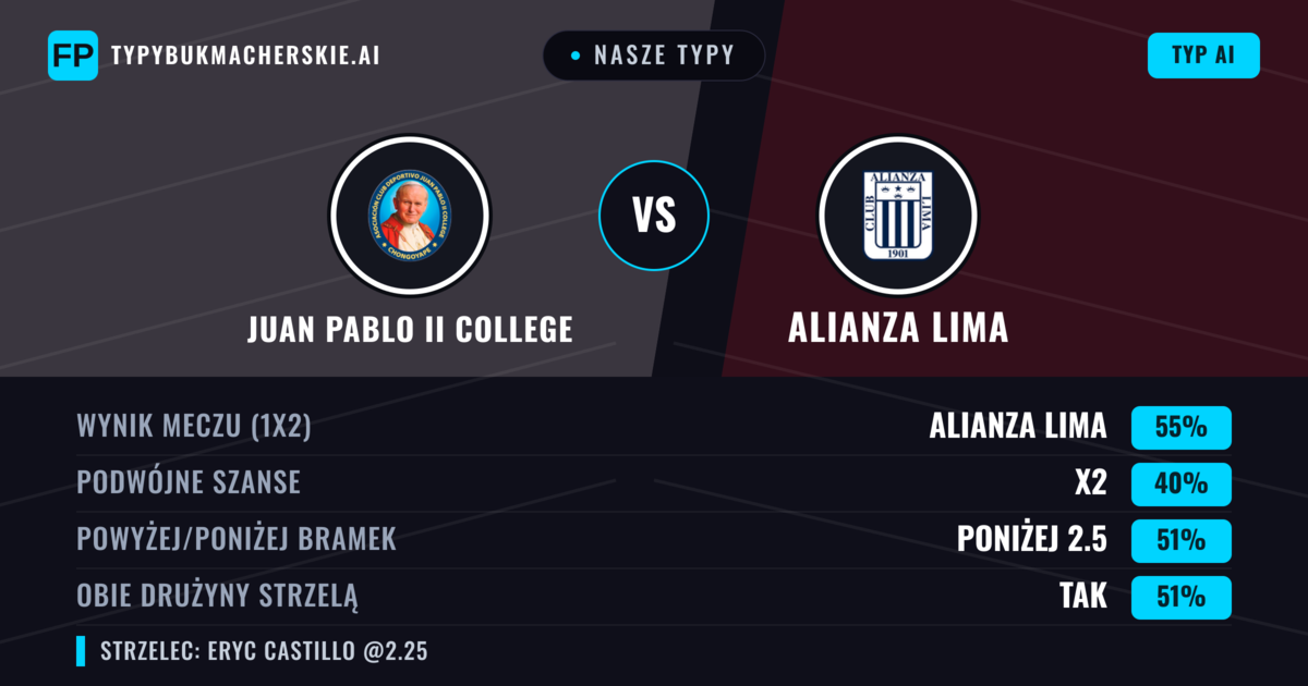 Nasze typy: Juan Pablo II College vs Alianza Lima — Alianza Lima — Wygrana (55%); Powyżej 2.5; Obie drużyny strzelą: Tak