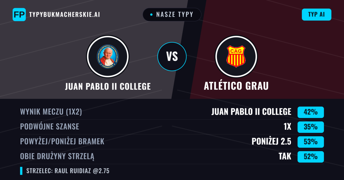 Nasze typy: Juan Pablo II College vs Atlético Grau — Juan Pablo II College — Wygrana (39%); Poniżej 2.5; Obie drużyny strzelą: Tak