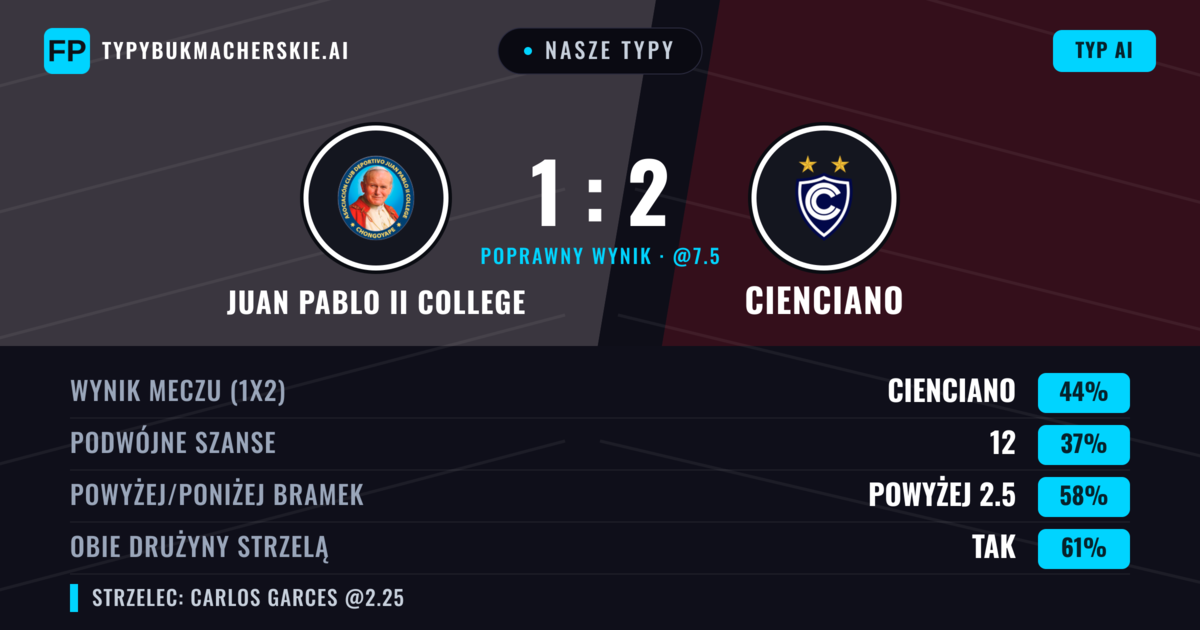 Nasze typy: Juan Pablo II College vs Cienciano — Juan Pablo II College — Wygrana (42%); Powyżej 2.5; Obie drużyny strzelą: Tak