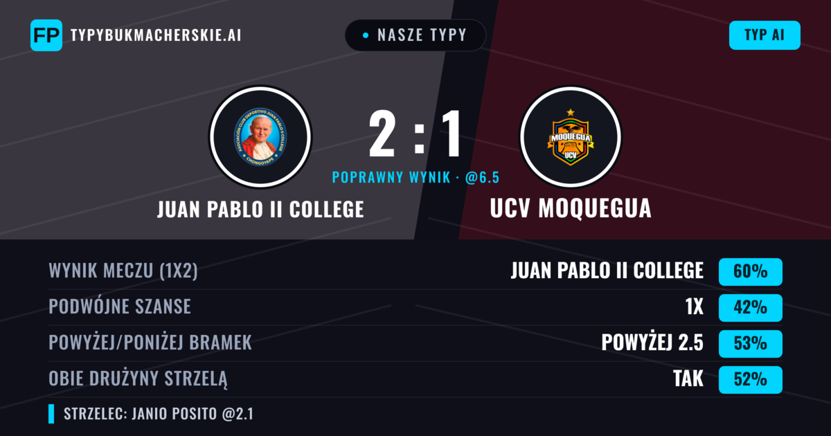 Nasze typy: Juan Pablo II College vs UCV Moquegua — Juan Pablo II College — Wygrana (57%); Powyżej 2.5; Obie drużyny strzelą: Tak