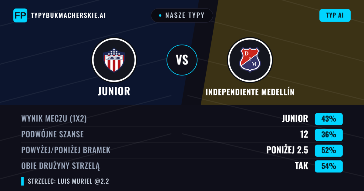Nasze typy: Junior vs Independiente Medellín — Junior — Wygrana (40%); Powyżej 2.5; Obie drużyny strzelą: Tak