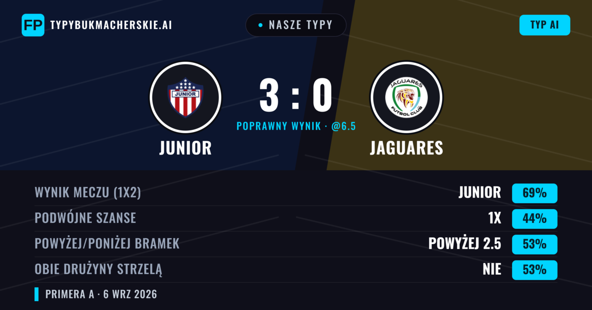 Nasze typy: Junior vs Jaguares — Junior — Wygrana (69%); Powyżej 2.5; Obie drużyny strzelą: Nie