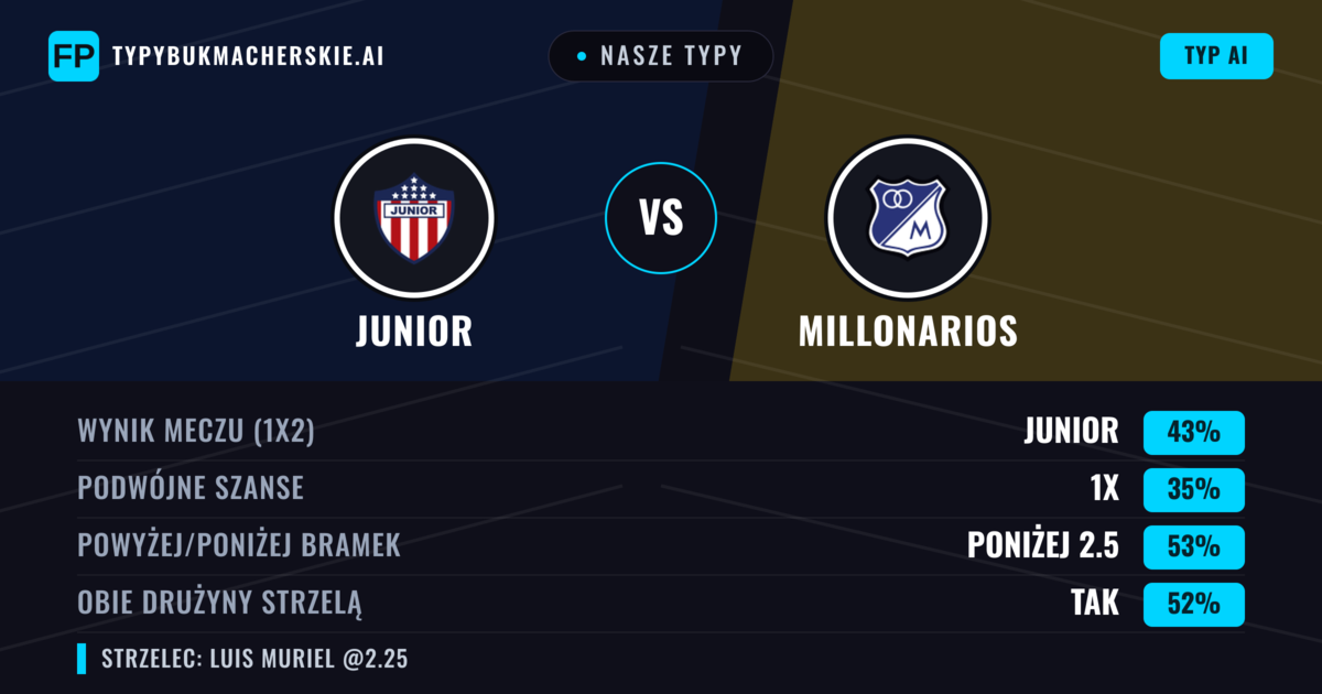 Nasze typy: Junior vs Millonarios — Junior — Wygrana (43%); Poniżej 2.5; Obie drużyny strzelą: Tak