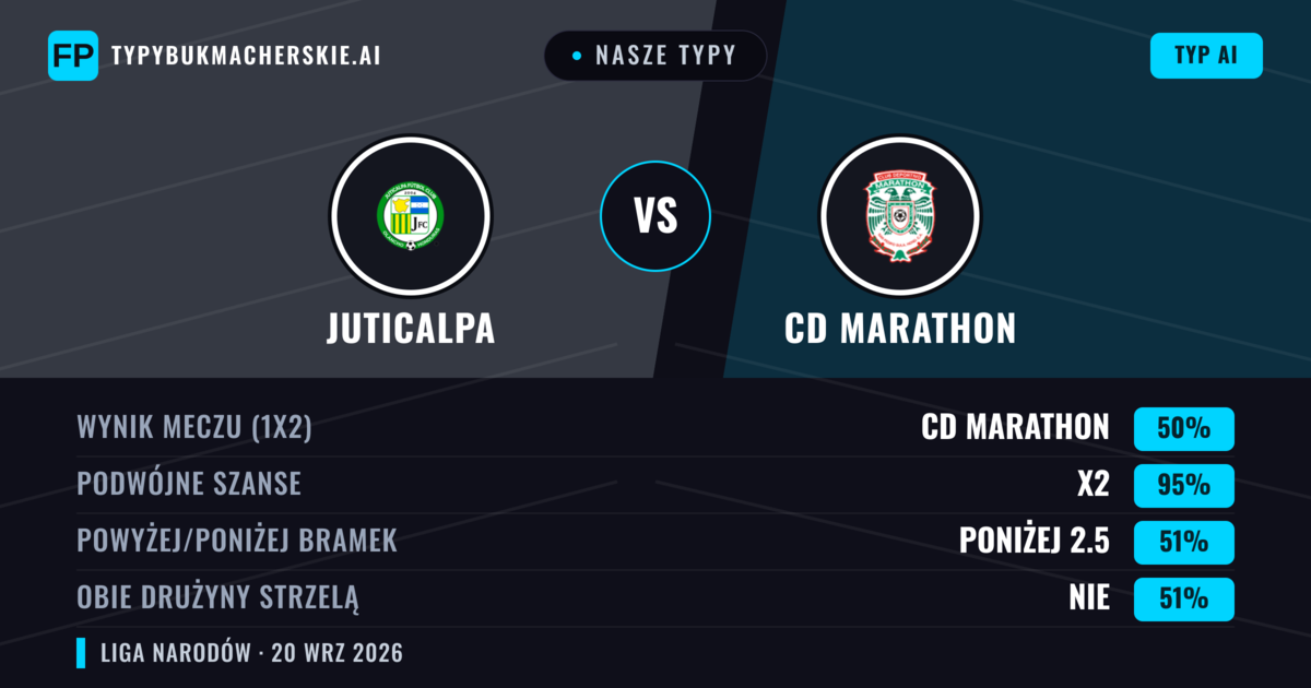 Nasze typy: Juticalpa vs CD Marathon — CD Marathon — Wygrana (64%); Powyżej 2.5; Obie drużyny strzelą: Nie