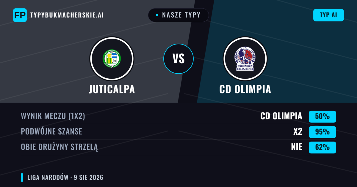 Nasze typy: Juticalpa vs CD Olimpia — CD Olimpia — Wygrana (74%); Powyżej 2.5; Obie drużyny strzelą: Nie