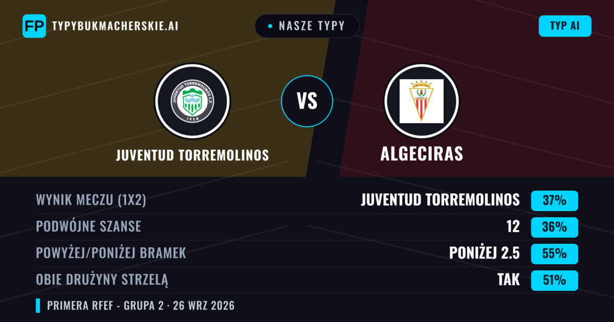 Nasze typy: Juventud Torremolinos vs Algeciras — Algeciras — Wygrana (39%); Poniżej 2.5; Obie drużyny strzelą: Tak