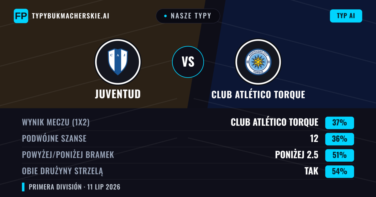 Nasze typy: Juventud vs Club Atlético Torque — Club Atlético Torque — Wygrana (38%); Poniżej 2.5; Obie drużyny strzelą: Tak