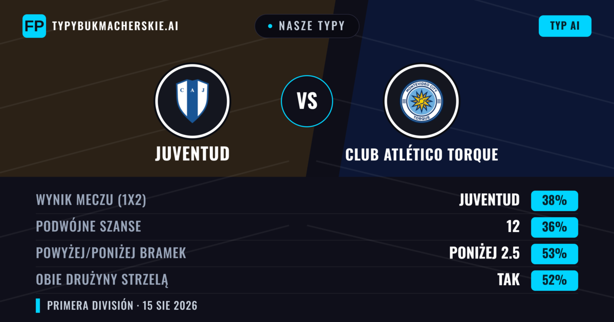 Nasze typy: Juventud vs Club Atlético Torque — Juventud — Wygrana (40%); Poniżej 2.5; Obie drużyny strzelą: Tak