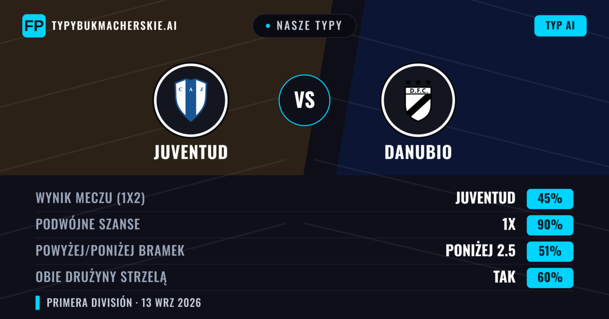 Nasze typy: Juventud vs Danubio — Remis (45%); Poniżej 2.5; Obie drużyny strzelą: Tak