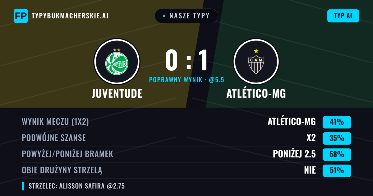 Nasze typy: Juventude vs Atlético-MG — Atlético-MG — Wygrana (40%); Poniżej 2.5; Obie drużyny strzelą: Nie