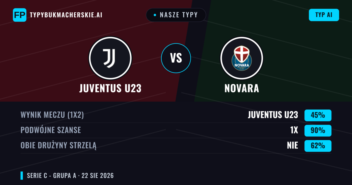 Nasze typy: Juventus U23 vs Novara — Juventus U23 — Wygrana (39%); Poniżej 2.5; Obie drużyny strzelą: Nie