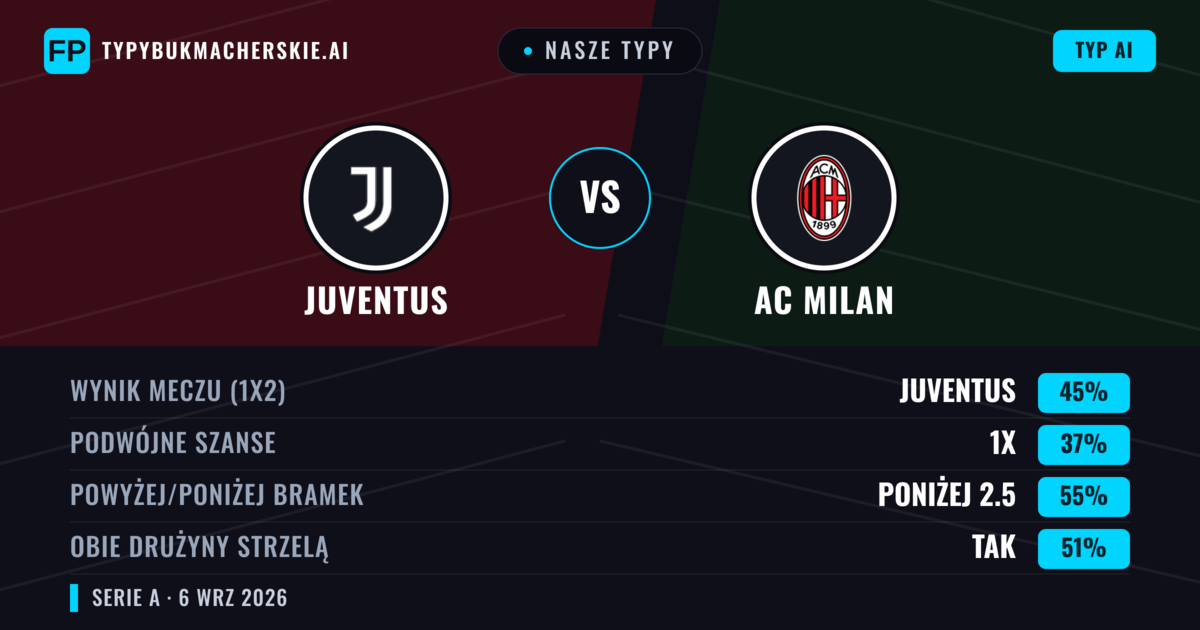Nasze typy: Juventus vs AC Milan — Juventus — Wygrana (45%); Poniżej 2.5; Obie drużyny strzelą: Tak