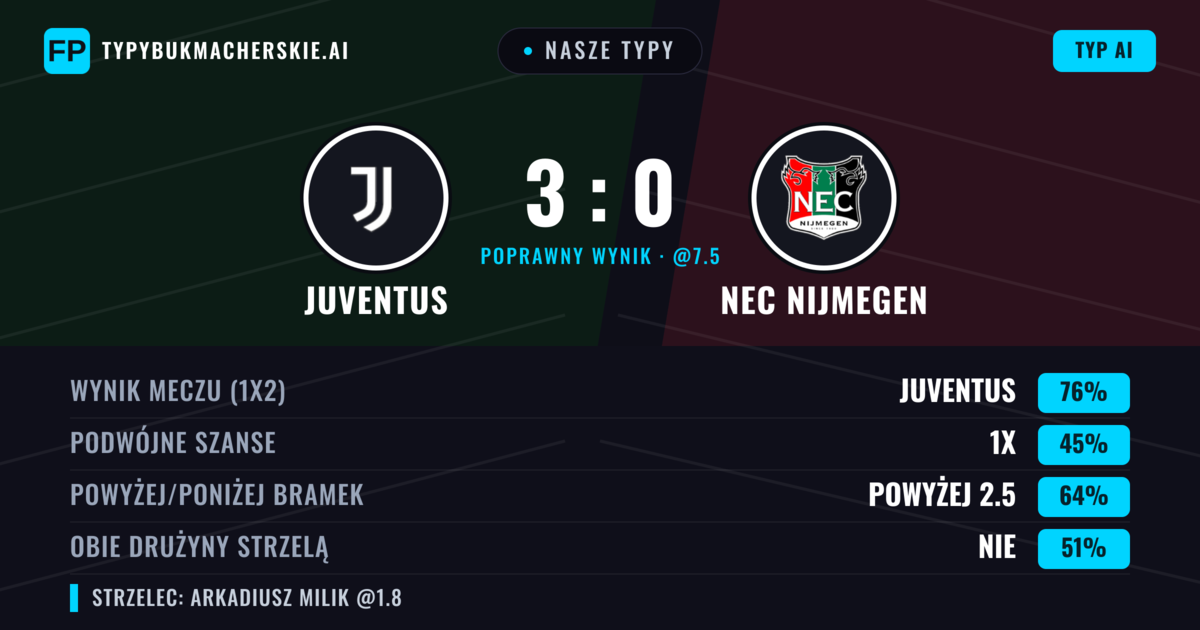 Nasze typy: Juventus vs NEC Nijmegen — Juventus — Wygrana (82%); Powyżej 2.5; Obie drużyny strzelą: Nie