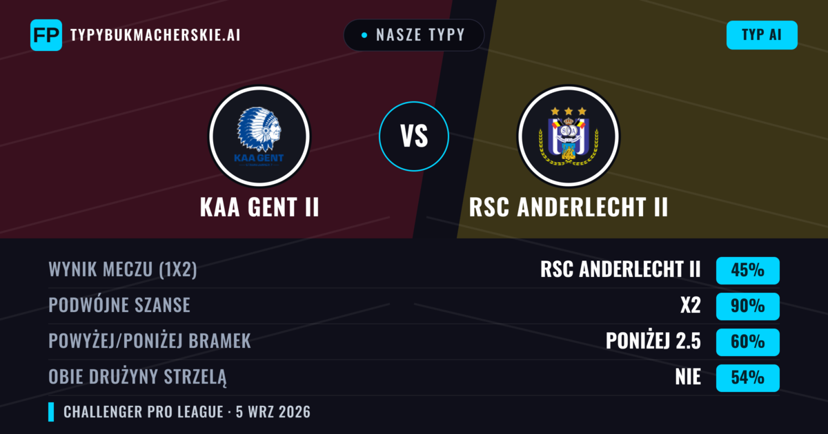 Nasze typy: KAA Gent II vs RSC Anderlecht II — KAA Gent II — Wygrana (44%); Powyżej 2.5; Obie drużyny strzelą: Tak