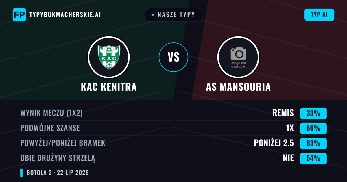 Nasze typy: KAC Kenitra vs AS Mansouria — KAC Kenitra — Wygrana (56%); Poniżej 2.5; Obie drużyny strzelą: Nie