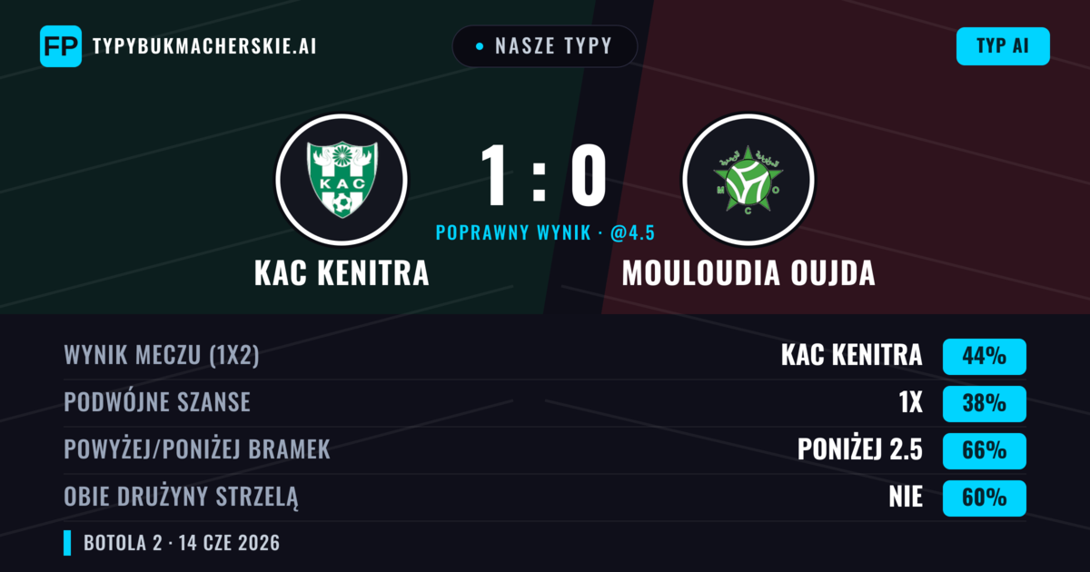Nasze typy: KAC Kenitra vs Mouloudia Oujda — KAC Kenitra — Wygrana (44%); Poniżej 2.5; Obie drużyny strzelą: Nie