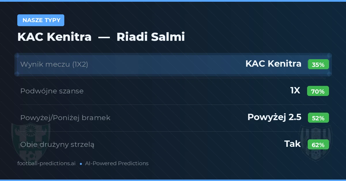 Nasze typy: KAC Kenitra vs Riadi Salmi — Remis (35%); Powyżej 2.5; Obie drużyny strzelą: Tak