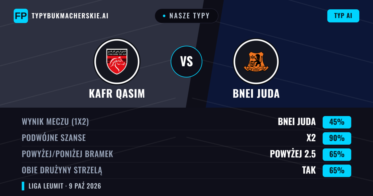 Nasze typy: Kafr Qasim vs Bnei Juda — Bnei Juda — Wygrana (62%); Powyżej 2.5; Obie drużyny strzelą: Tak