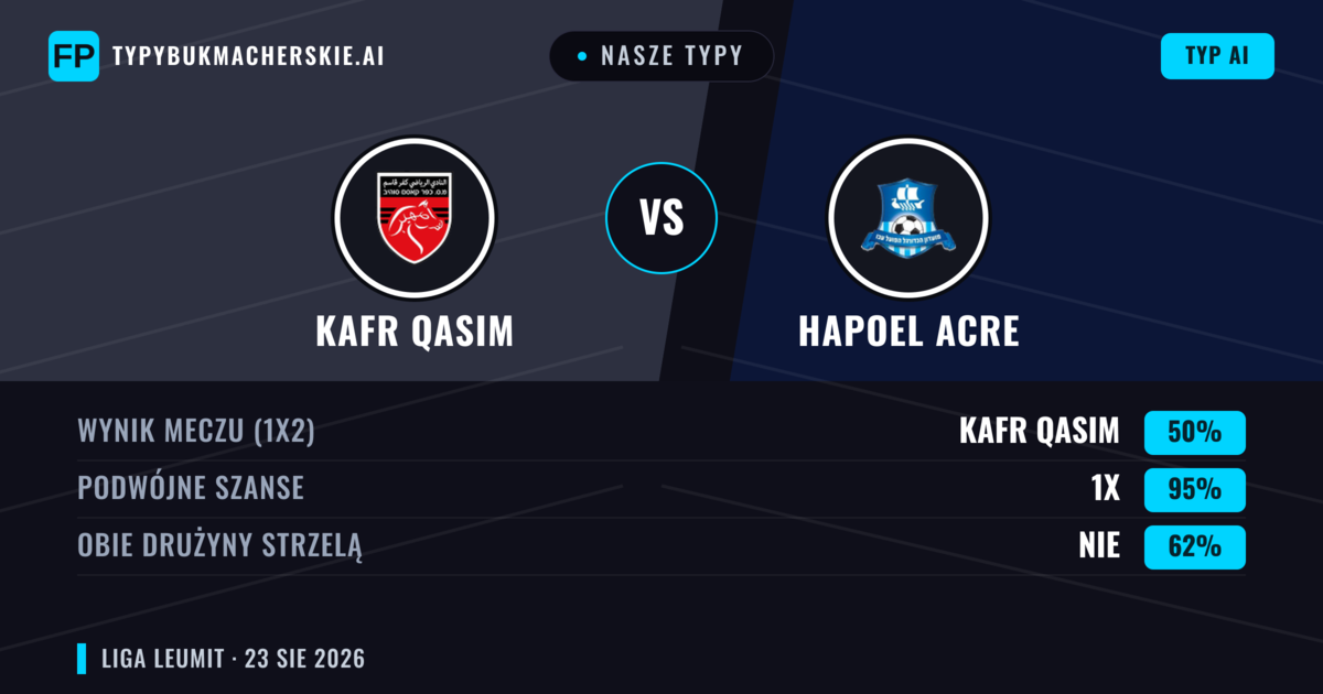 Nasze typy: Kafr Qasim vs Hapoel Acre — Hapoel Acre — Wygrana (36%); Poniżej 2.5; Obie drużyny strzelą: Nie