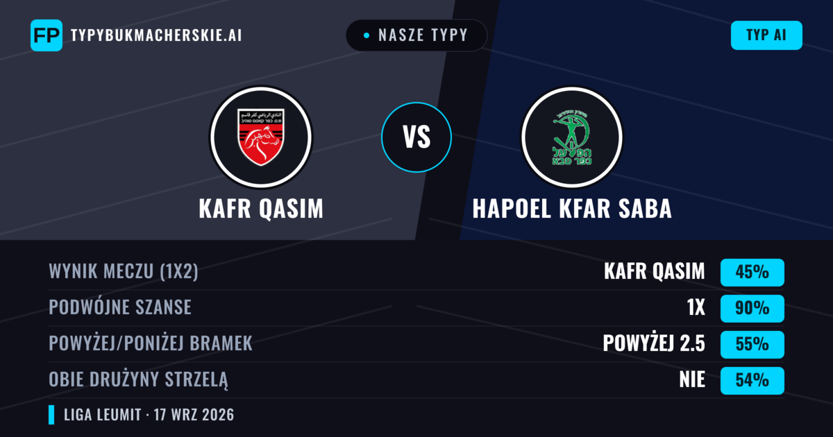 Nasze typy: Kafr Qasim vs Hapoel Kfar Saba — Hapoel Kfar Saba — Wygrana (39%); Powyżej 2.5; Obie drużyny strzelą: Tak