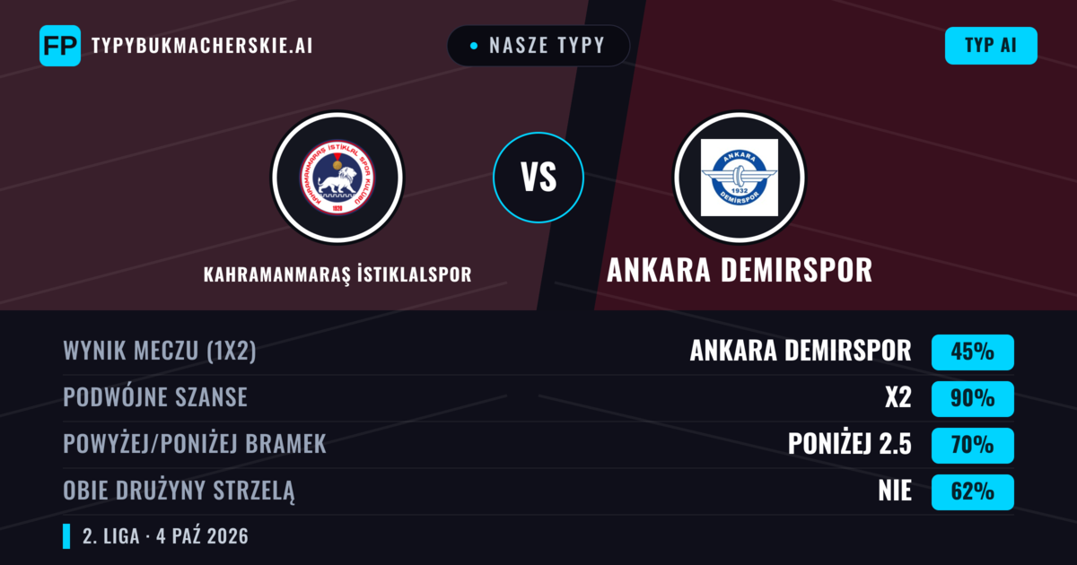 Nasze typy: Kahramanmaraş İstiklalspor vs Ankara Demirspor — Remis (45%); Poniżej 2.5; Obie drużyny strzelą: Nie