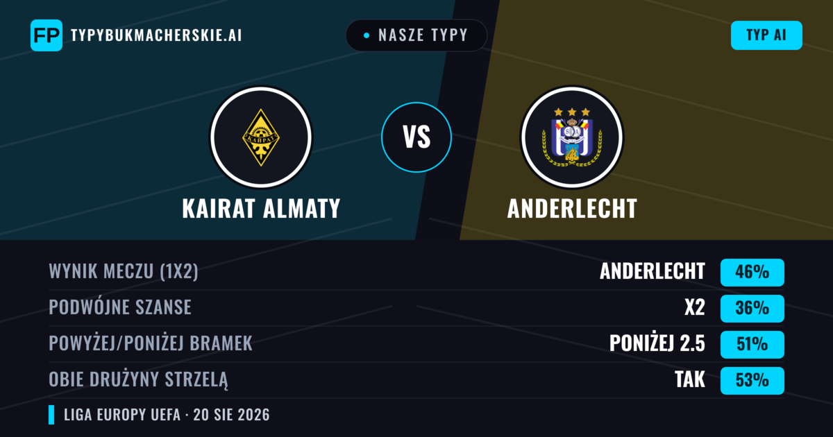 Nasze typy: Kairat Almaty vs Anderlecht — Anderlecht — Wygrana (46%); Poniżej 2.5; Obie drużyny strzelą: Tak