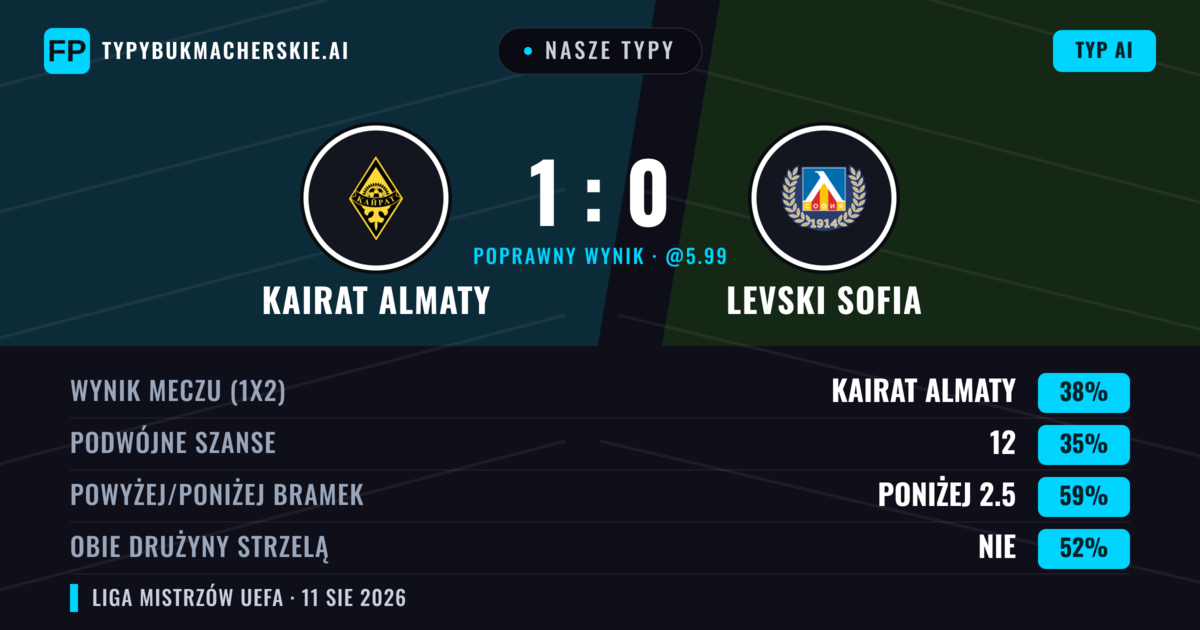 Nasze typy: Kairat Almaty vs Levski Sofia — Levski Sofia — Wygrana (36%); Poniżej 2.5; Obie drużyny strzelą: Nie