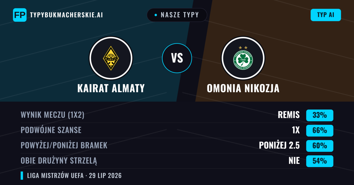 Nasze typy: Kairat Almaty vs Omonia Nikozja — Kairat Almaty — Wygrana (43%); Poniżej 2.5; Obie drużyny strzelą: Tak