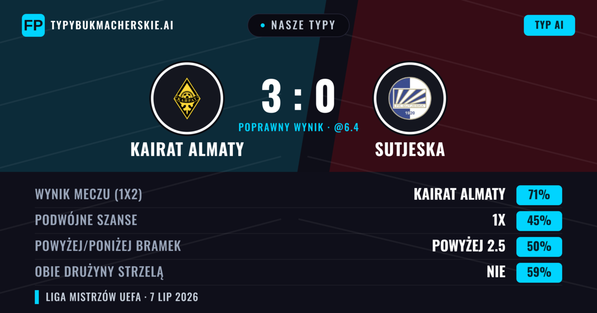 Nasze typy: Kairat Almaty vs Sutjeska — Kairat Almaty — Wygrana (72%); Powyżej 2.5; Obie drużyny strzelą: Nie