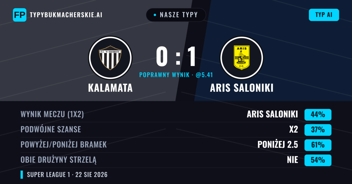 Nasze typy: Kalamata vs Aris Saloniki — Aris Saloniki — Wygrana (42%); Poniżej 2.5; Obie drużyny strzelą: Nie