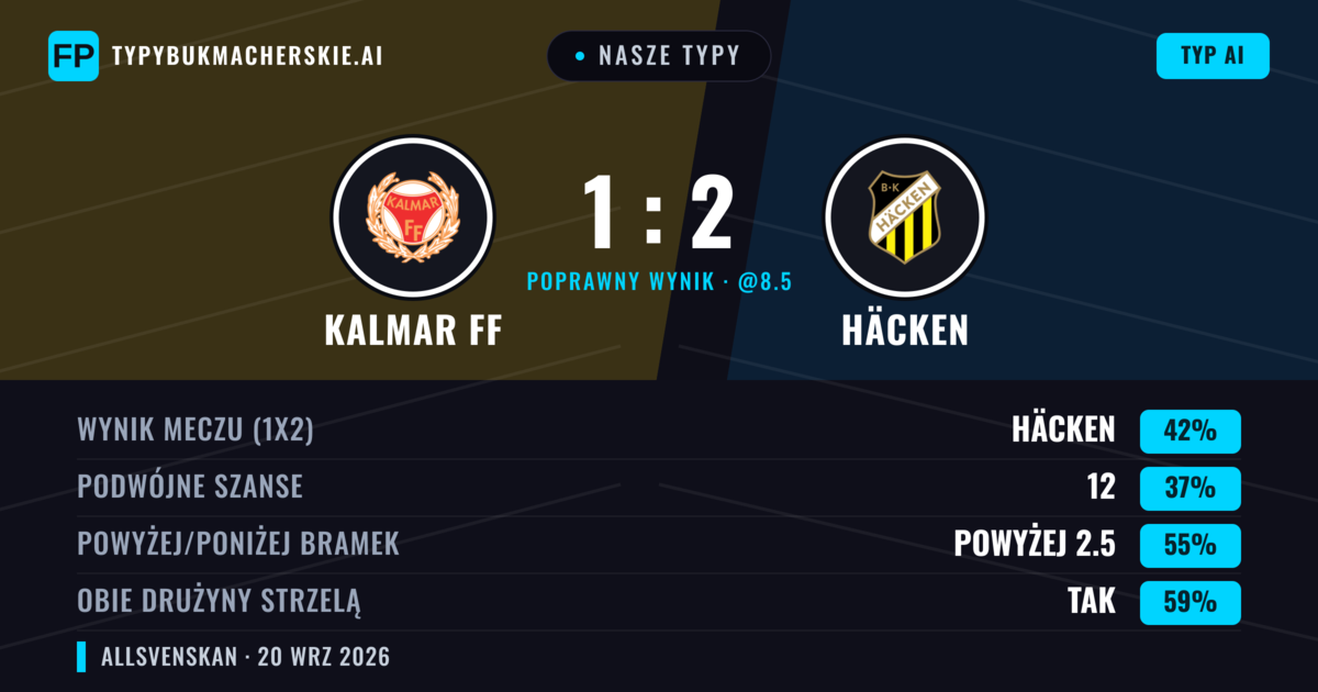 Nasze typy: Kalmar FF vs Häcken — Häcken — Wygrana (41%); Powyżej 2.5; Obie drużyny strzelą: Tak