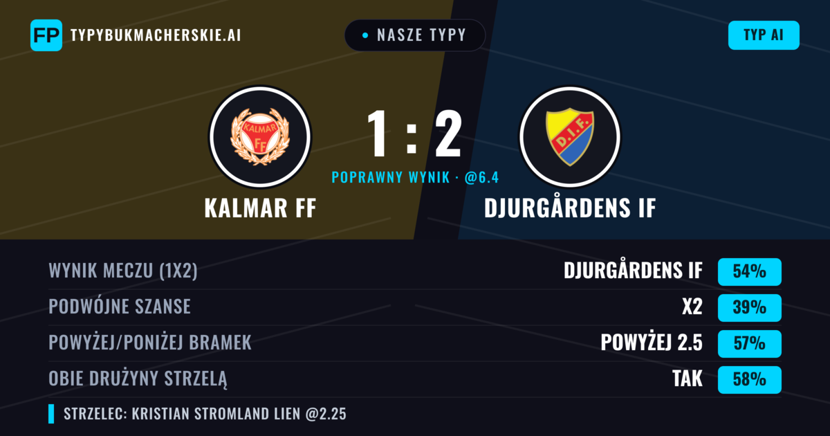 Nasze typy: Kalmar FF vs Djurgårdens IF — Djurgårdens IF — Wygrana (53%); Powyżej 2.5; Obie drużyny strzelą: Tak