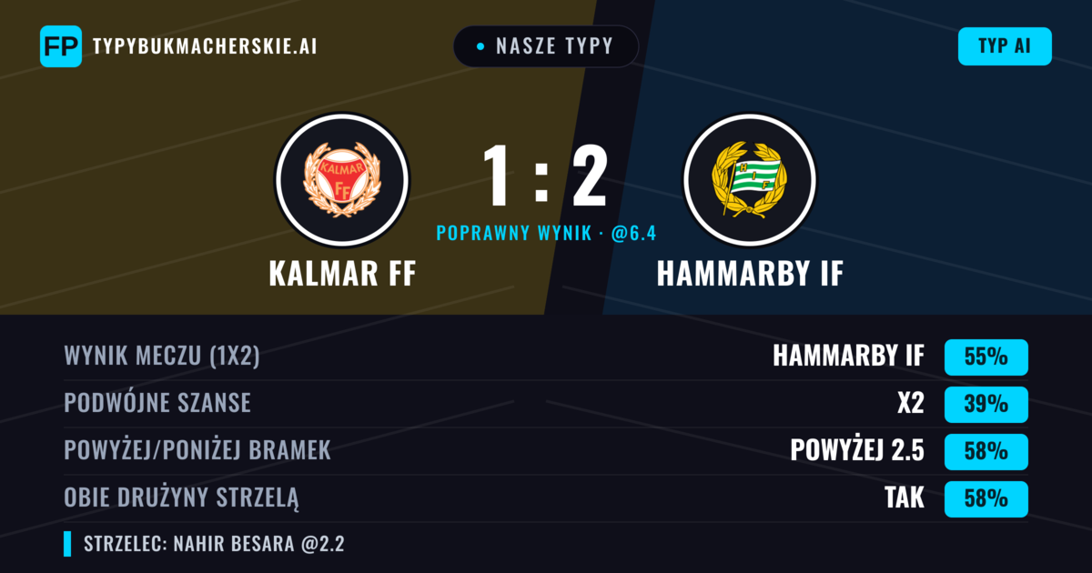 Nasze typy: Kalmar FF vs Hammarby IF — Hammarby IF — Wygrana (52%); Powyżej 2.5; Obie drużyny strzelą: Tak